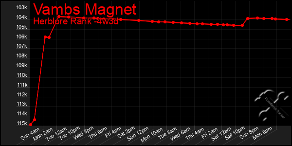 Last 31 Days Graph of Vambs Magnet