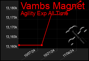 Total Graph of Vambs Magnet