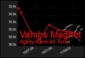 Total Graph of Vambs Magnet