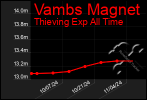 Total Graph of Vambs Magnet