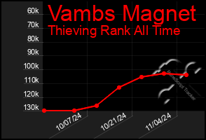 Total Graph of Vambs Magnet