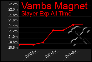 Total Graph of Vambs Magnet