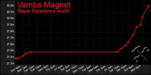 Last 31 Days Graph of Vambs Magnet