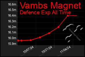 Total Graph of Vambs Magnet