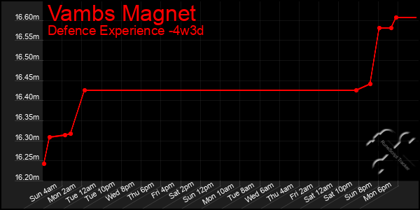 Last 31 Days Graph of Vambs Magnet