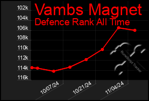 Total Graph of Vambs Magnet