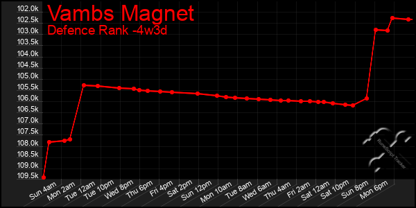 Last 31 Days Graph of Vambs Magnet