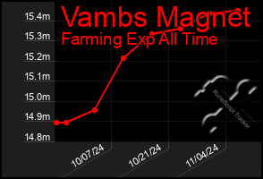 Total Graph of Vambs Magnet