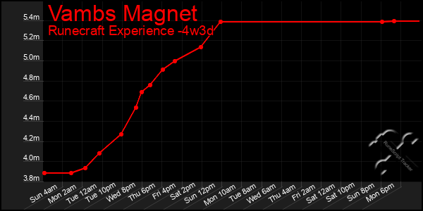 Last 31 Days Graph of Vambs Magnet