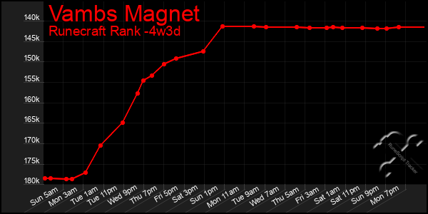 Last 31 Days Graph of Vambs Magnet