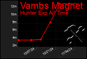 Total Graph of Vambs Magnet