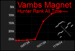 Total Graph of Vambs Magnet