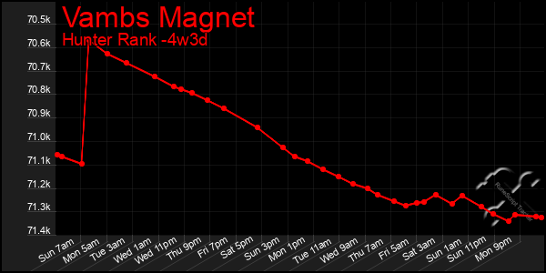 Last 31 Days Graph of Vambs Magnet