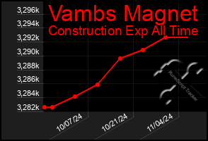 Total Graph of Vambs Magnet