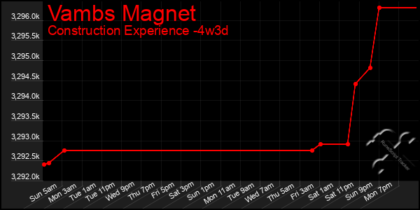 Last 31 Days Graph of Vambs Magnet