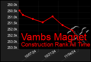 Total Graph of Vambs Magnet