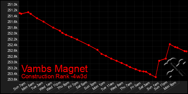 Last 31 Days Graph of Vambs Magnet