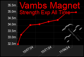 Total Graph of Vambs Magnet