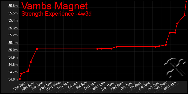 Last 31 Days Graph of Vambs Magnet