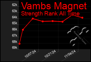 Total Graph of Vambs Magnet