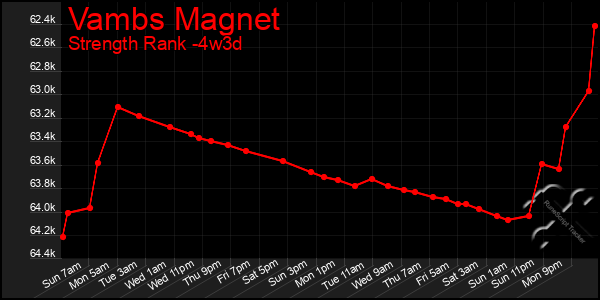 Last 31 Days Graph of Vambs Magnet