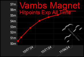 Total Graph of Vambs Magnet