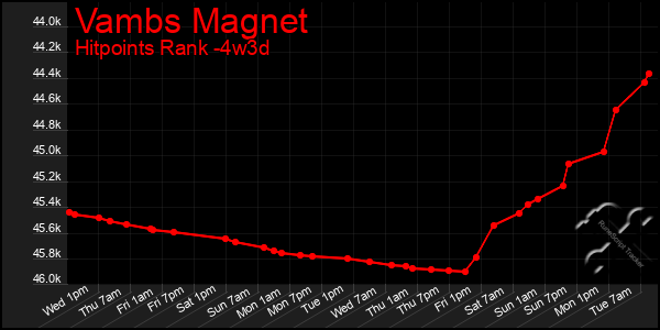 Last 31 Days Graph of Vambs Magnet