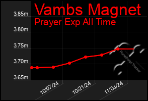 Total Graph of Vambs Magnet