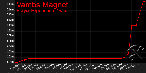 Last 31 Days Graph of Vambs Magnet