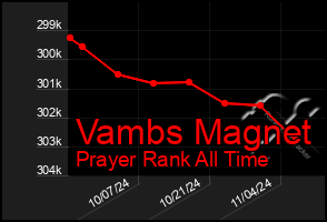 Total Graph of Vambs Magnet