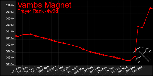 Last 31 Days Graph of Vambs Magnet