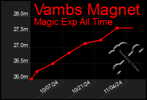 Total Graph of Vambs Magnet