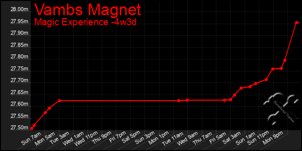 Last 31 Days Graph of Vambs Magnet