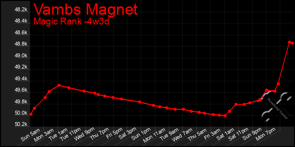 Last 31 Days Graph of Vambs Magnet