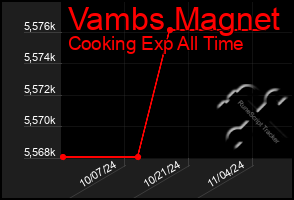 Total Graph of Vambs Magnet