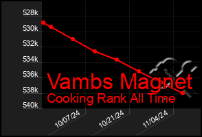 Total Graph of Vambs Magnet