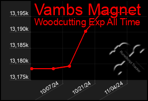 Total Graph of Vambs Magnet