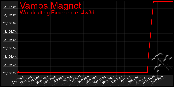 Last 31 Days Graph of Vambs Magnet