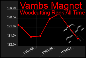 Total Graph of Vambs Magnet