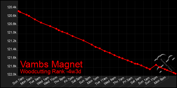 Last 31 Days Graph of Vambs Magnet