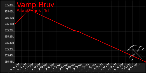 Last 24 Hours Graph of Vamp Bruv
