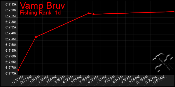 Last 24 Hours Graph of Vamp Bruv