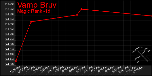 Last 24 Hours Graph of Vamp Bruv