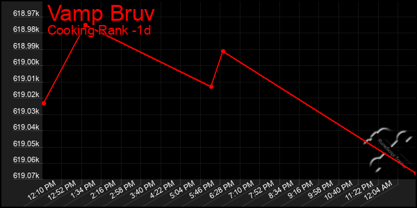 Last 24 Hours Graph of Vamp Bruv