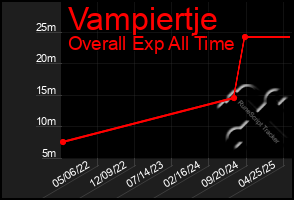 Total Graph of Vampiertje