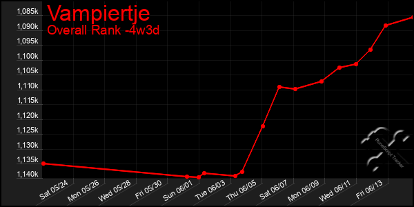 Last 31 Days Graph of Vampiertje