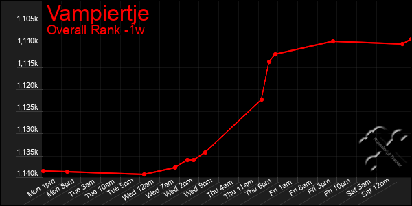 Last 7 Days Graph of Vampiertje