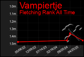 Total Graph of Vampiertje