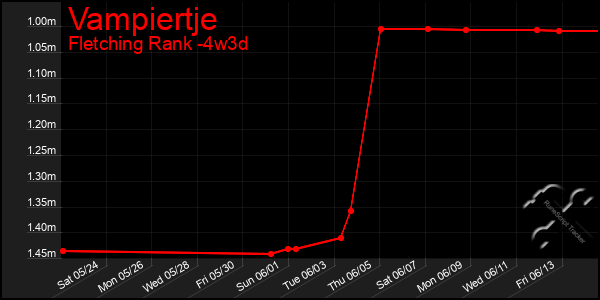 Last 31 Days Graph of Vampiertje