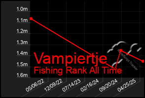 Total Graph of Vampiertje